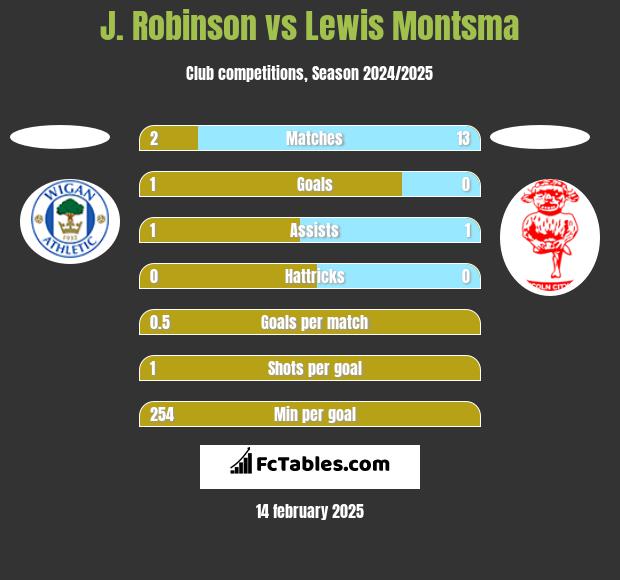 J. Robinson vs Lewis Montsma h2h player stats