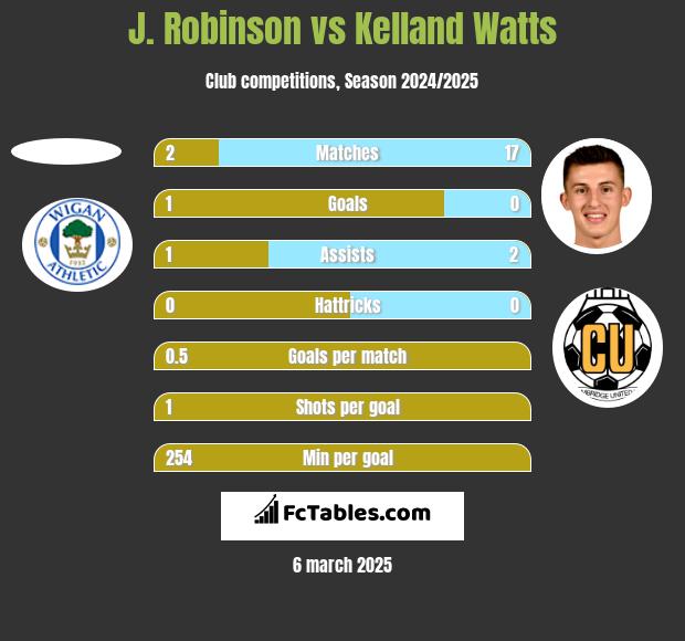 J. Robinson vs Kelland Watts h2h player stats