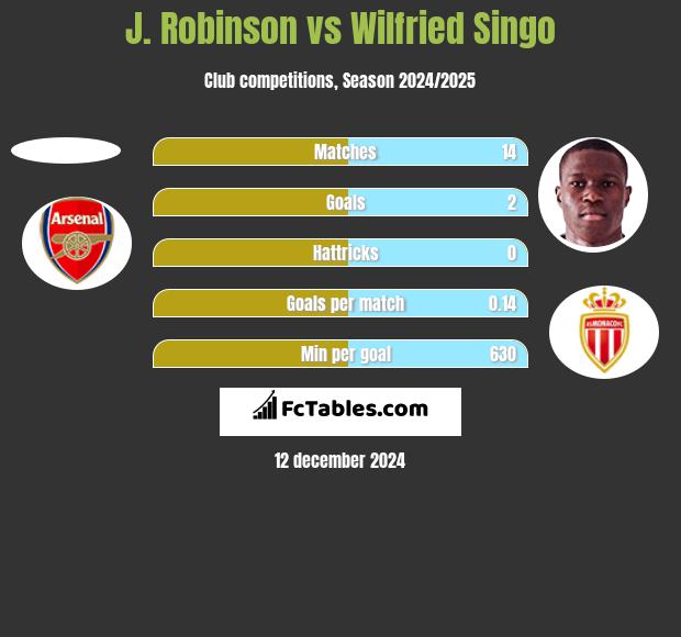 J. Robinson vs Wilfried Singo h2h player stats