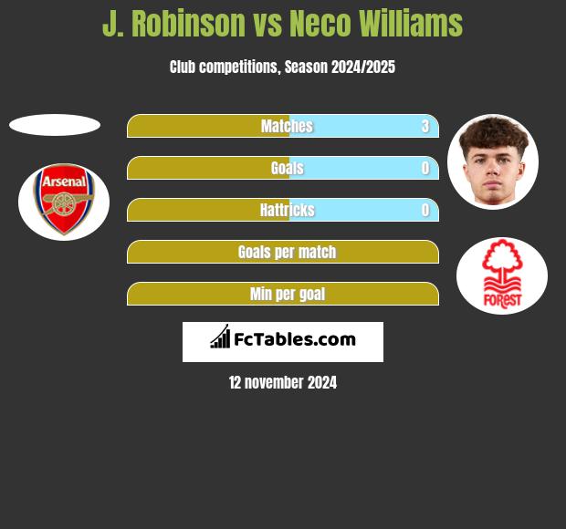 J. Robinson vs Neco Williams h2h player stats