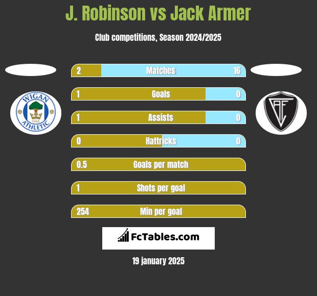 J. Robinson vs Jack Armer h2h player stats