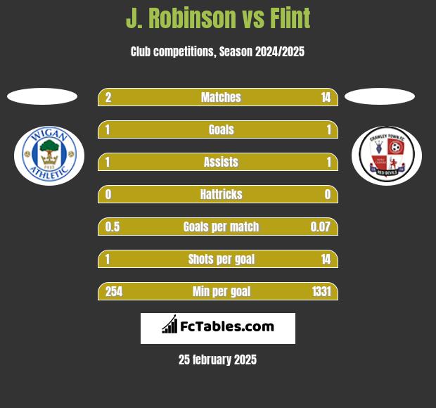 J. Robinson vs Flint h2h player stats