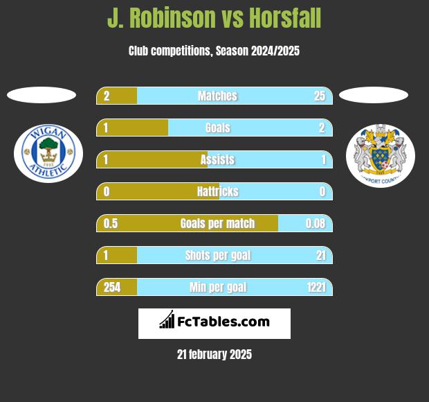 J. Robinson vs Horsfall h2h player stats