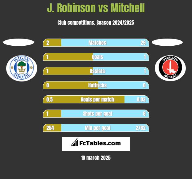 J. Robinson vs Mitchell h2h player stats