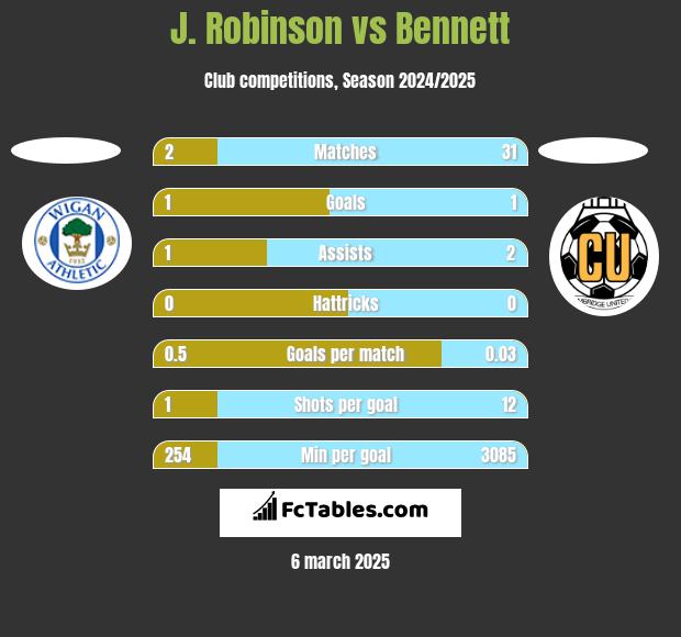 J. Robinson vs Bennett h2h player stats