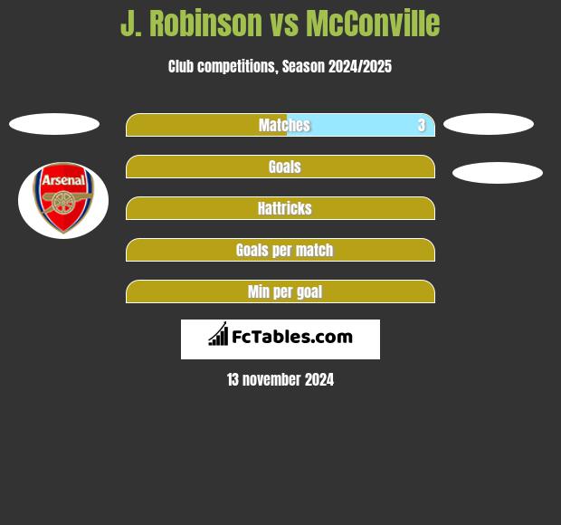 J. Robinson vs McConville h2h player stats