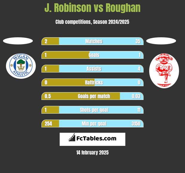 J. Robinson vs Roughan h2h player stats