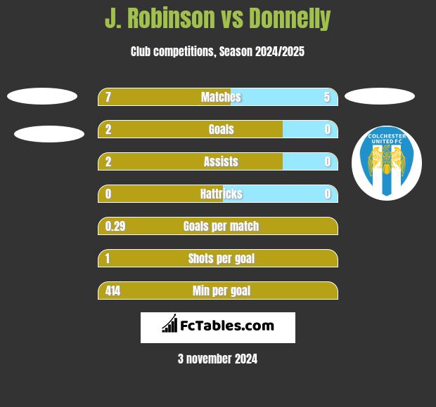 J. Robinson vs Donnelly h2h player stats