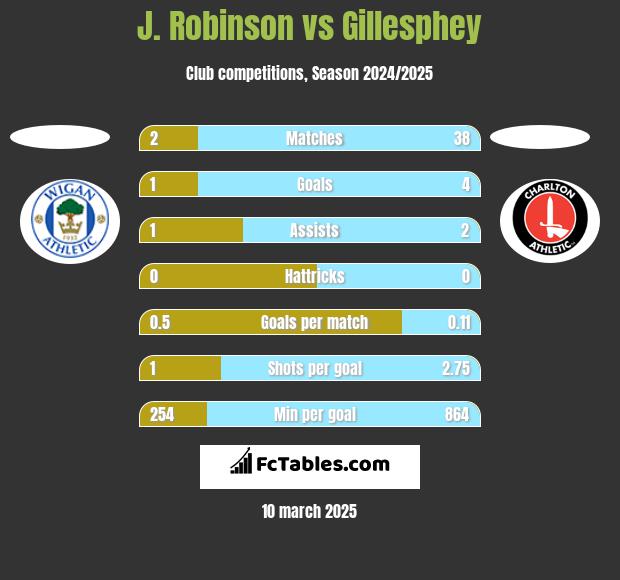 J. Robinson vs Gillesphey h2h player stats