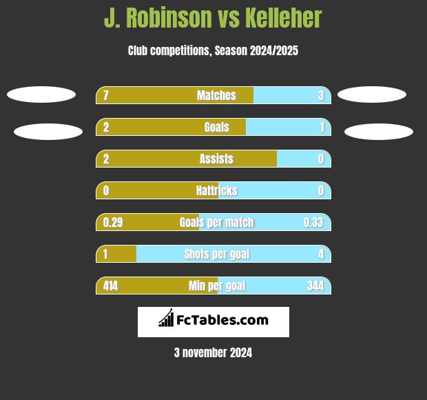 J. Robinson vs Kelleher h2h player stats