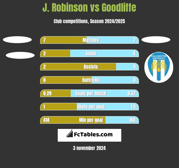 J. Robinson vs Goodliffe h2h player stats