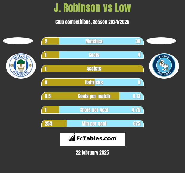 J. Robinson vs Low h2h player stats