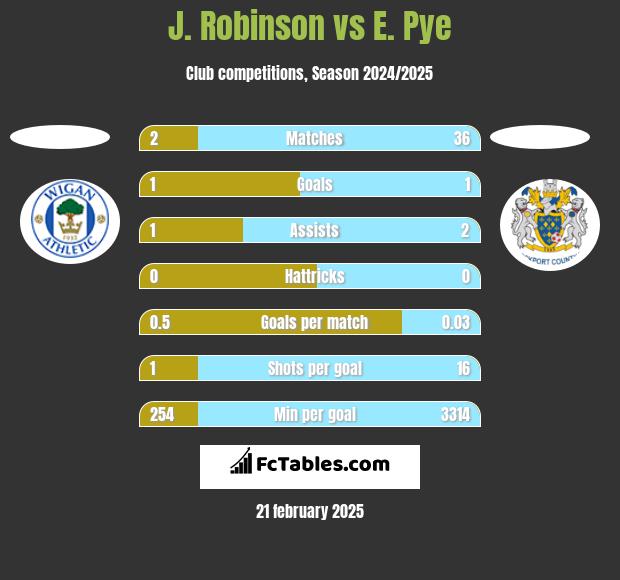 J. Robinson vs E. Pye h2h player stats