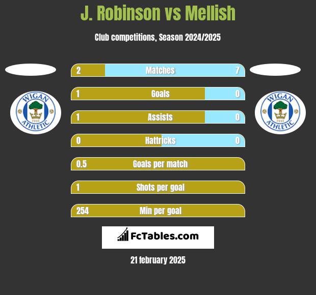 J. Robinson vs Mellish h2h player stats