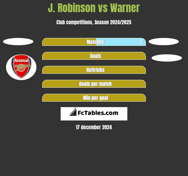 J. Robinson vs Warner h2h player stats