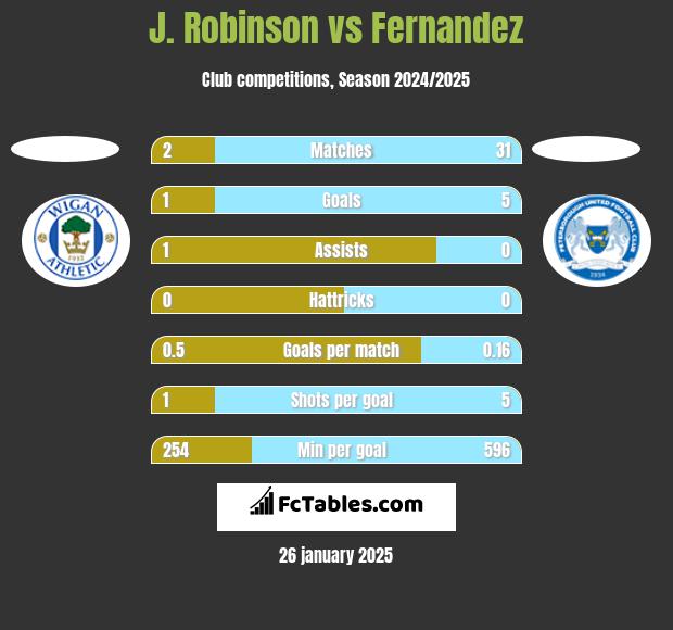 J. Robinson vs Fernandez h2h player stats