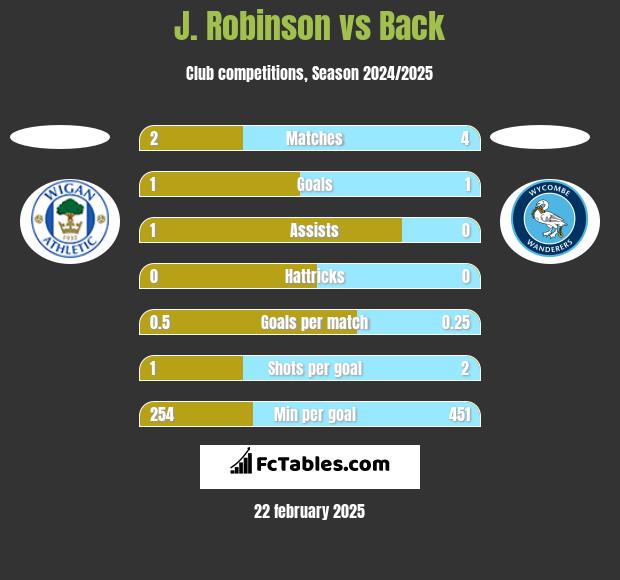 J. Robinson vs Back h2h player stats