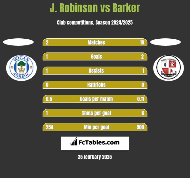 J. Robinson vs Barker h2h player stats