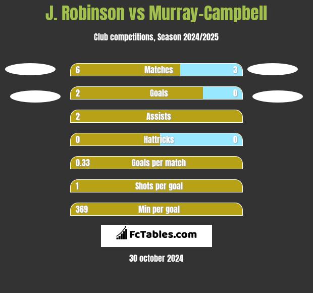 J. Robinson vs Murray-Campbell h2h player stats