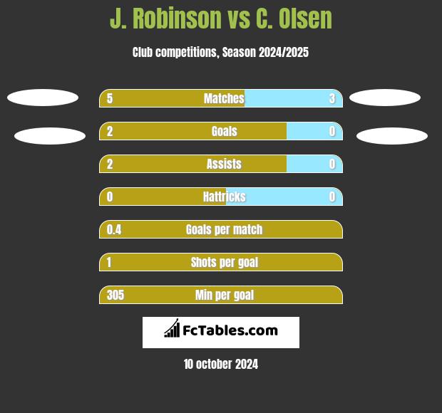 J. Robinson vs C. Olsen h2h player stats