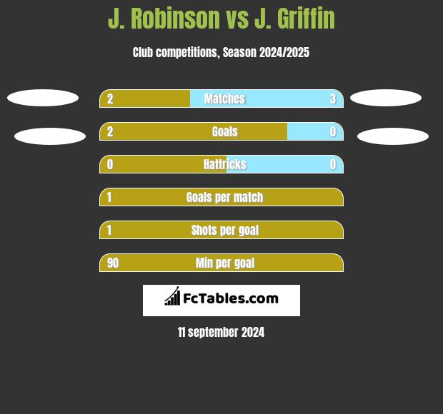 J. Robinson vs J. Griffin h2h player stats