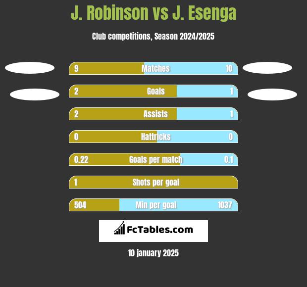 J. Robinson vs J. Esenga h2h player stats