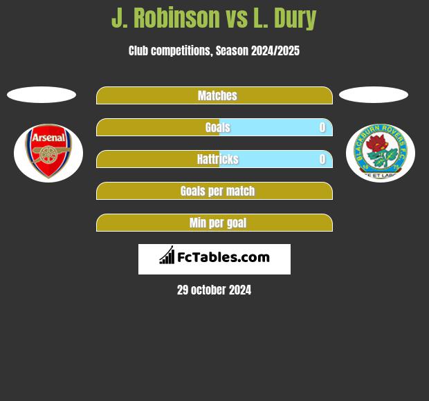 J. Robinson vs L. Dury h2h player stats