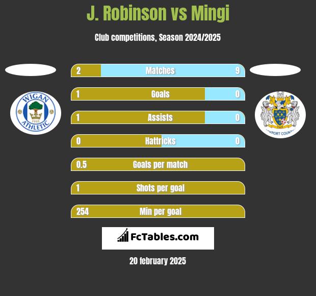 J. Robinson vs Mingi h2h player stats