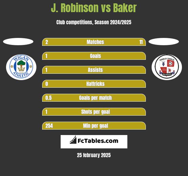 J. Robinson vs Baker h2h player stats