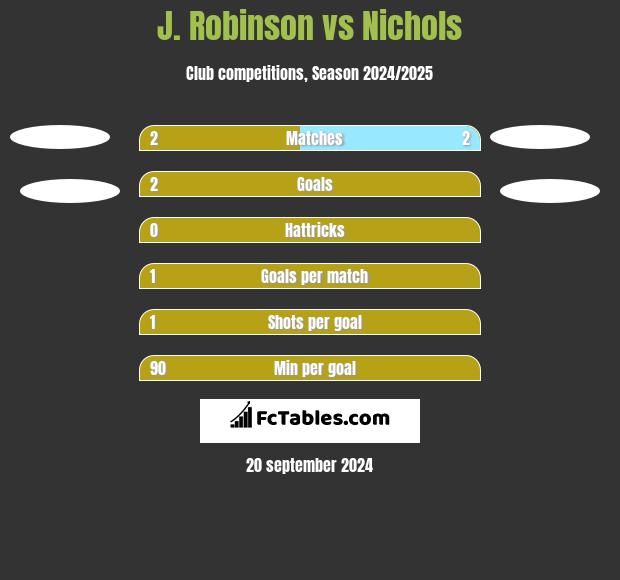 J. Robinson vs Nichols h2h player stats