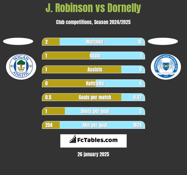 J. Robinson vs Dornelly h2h player stats