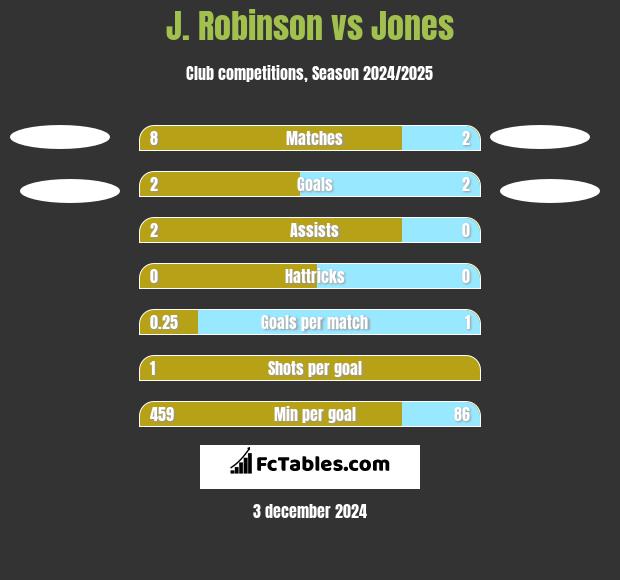 J. Robinson vs Jones h2h player stats