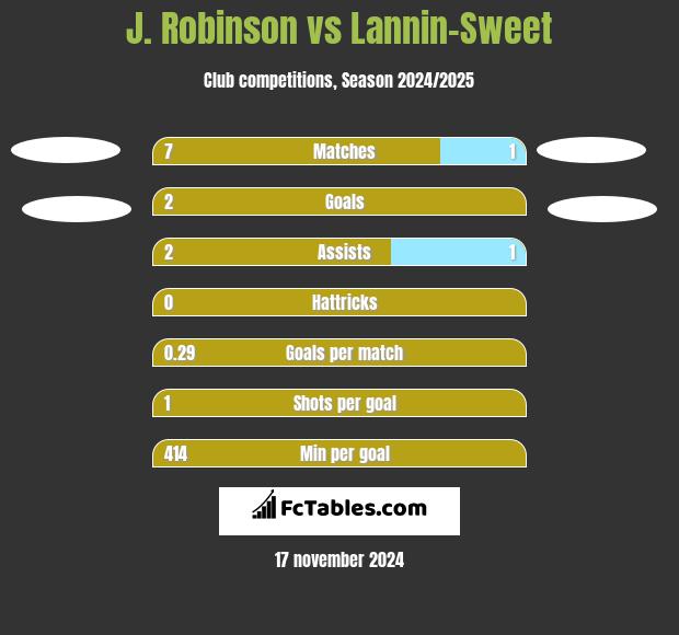 J. Robinson vs Lannin-Sweet h2h player stats