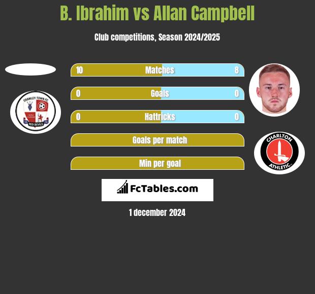 B. Ibrahim vs Allan Campbell h2h player stats