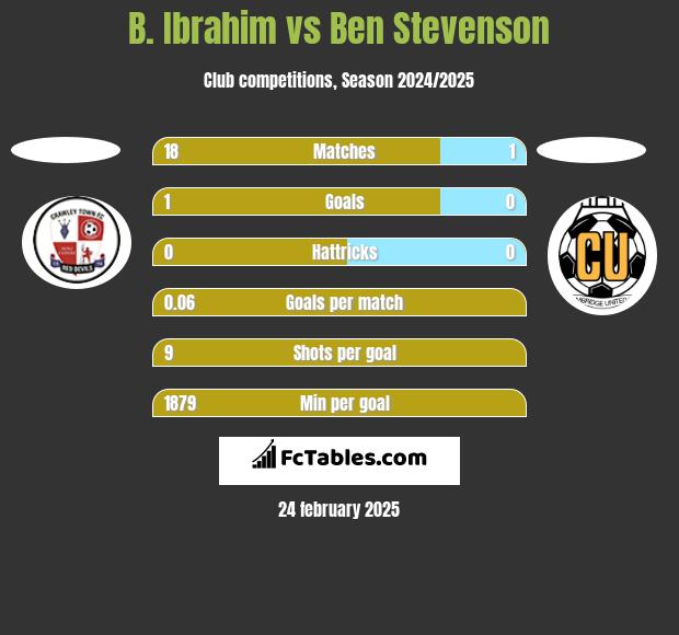 B. Ibrahim vs Ben Stevenson h2h player stats