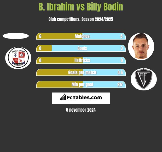 B. Ibrahim vs Billy Bodin h2h player stats