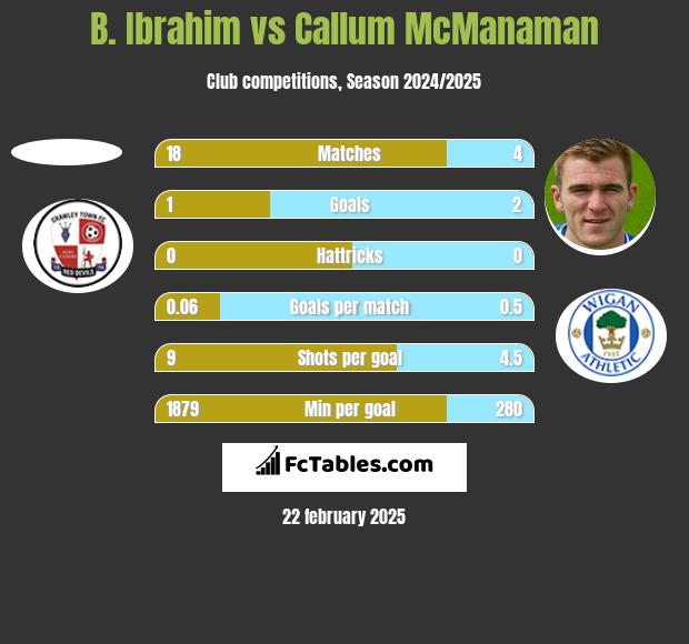 B. Ibrahim vs Callum McManaman h2h player stats