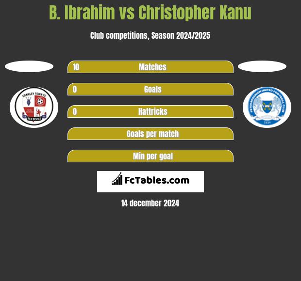 B. Ibrahim vs Christopher Kanu h2h player stats