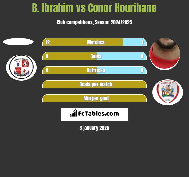 B. Ibrahim vs Conor Hourihane h2h player stats