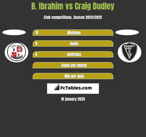 B. Ibrahim vs Craig Dudley h2h player stats