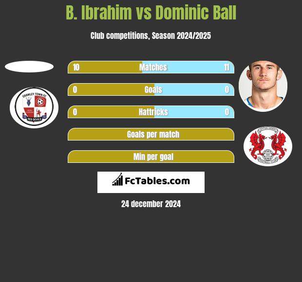 B. Ibrahim vs Dominic Ball h2h player stats