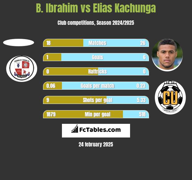 B. Ibrahim vs Elias Kachunga h2h player stats