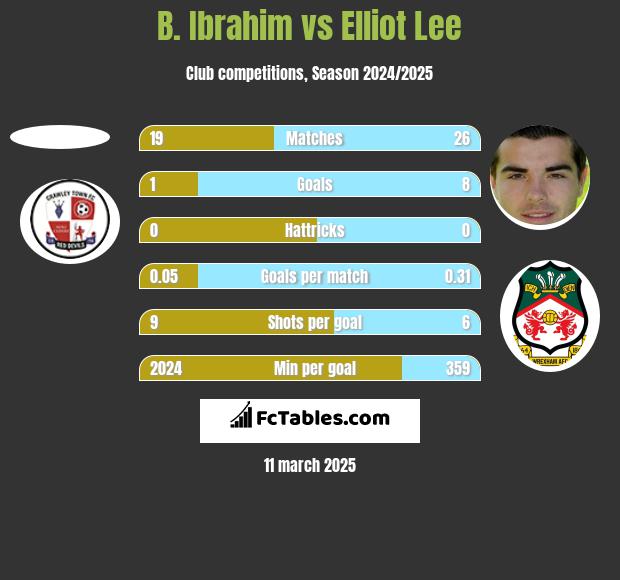 B. Ibrahim vs Elliot Lee h2h player stats