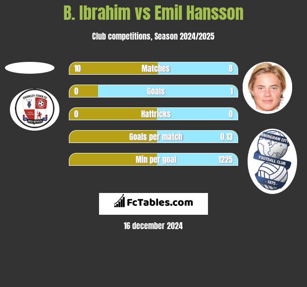 B. Ibrahim vs Emil Hansson h2h player stats