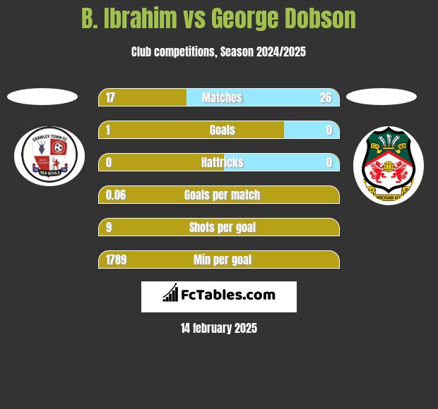 B. Ibrahim vs George Dobson h2h player stats