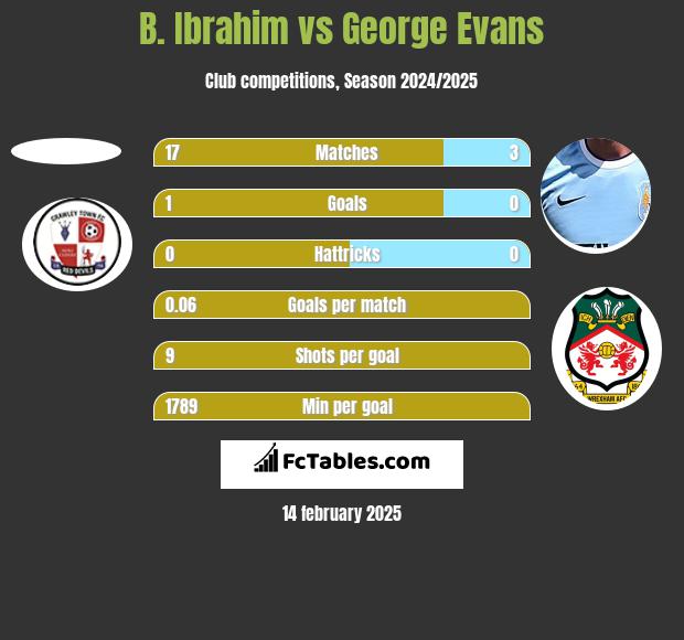 B. Ibrahim vs George Evans h2h player stats