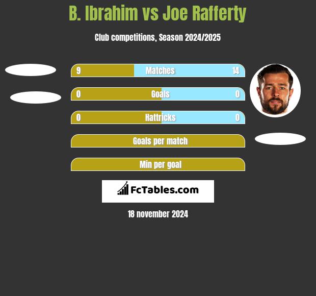 B. Ibrahim vs Joe Rafferty h2h player stats