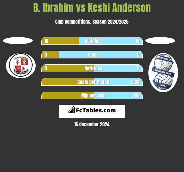 B. Ibrahim vs Keshi Anderson h2h player stats