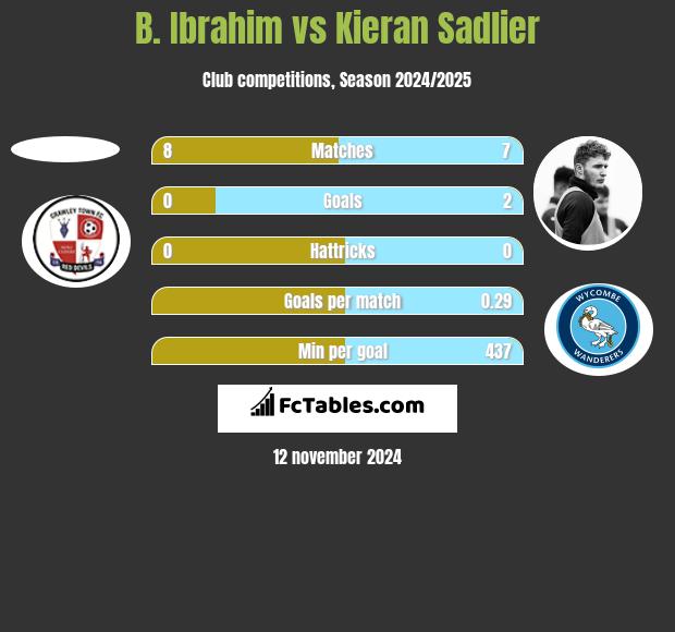 B. Ibrahim vs Kieran Sadlier h2h player stats