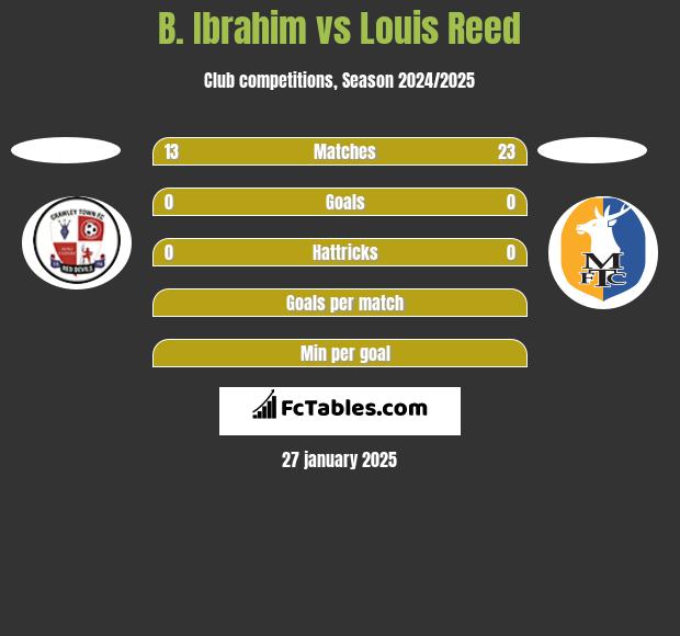 B. Ibrahim vs Louis Reed h2h player stats